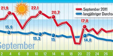 Wetter September 2011