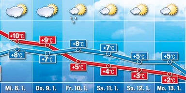 Wetter Winter Schnee Frühling Warm