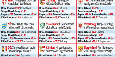 Wetter