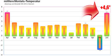 wetter statistik