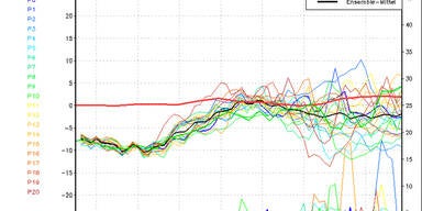 Temperatur Wien
