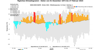 Wärmster_Winter_Bild4_Tagemitteltemperatur.png
