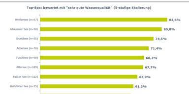 Das große Badeseen-Ranking