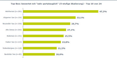 Das große Badeseen-Ranking