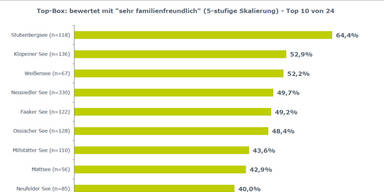 Das große Badeseen-Ranking