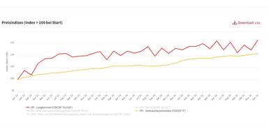 Neues Preisradar ist da - So vergleichen Sie Lebensmittelpreise