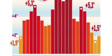 statistik hitze